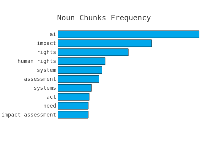 Most frequent noun chunks