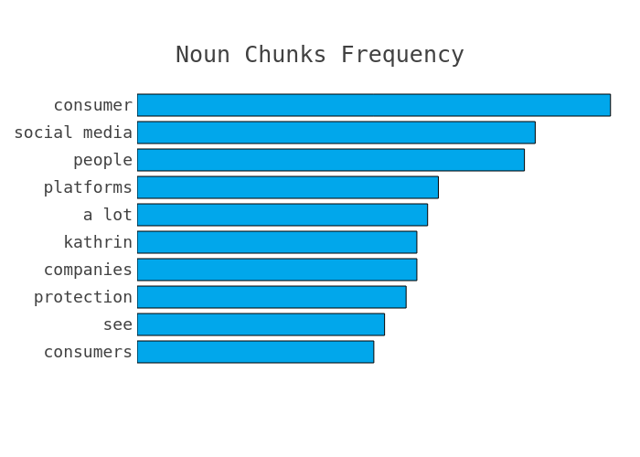 Most frequent noun chunks