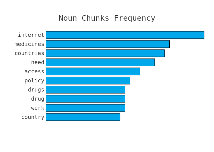 Most frequent noun chunks