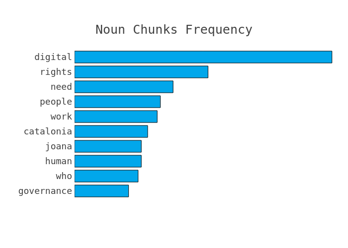 Most frequent noun chunks