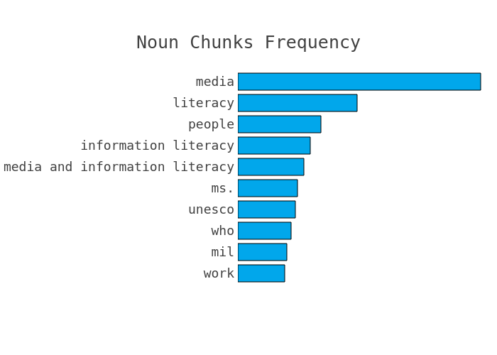 Most frequent noun chunks