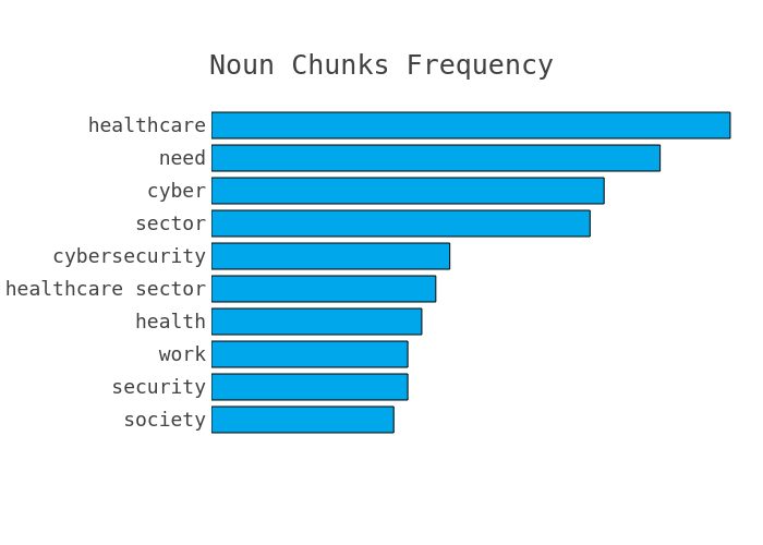 Most frequent noun chunks