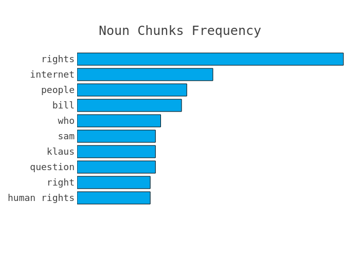 Most frequent noun chunks