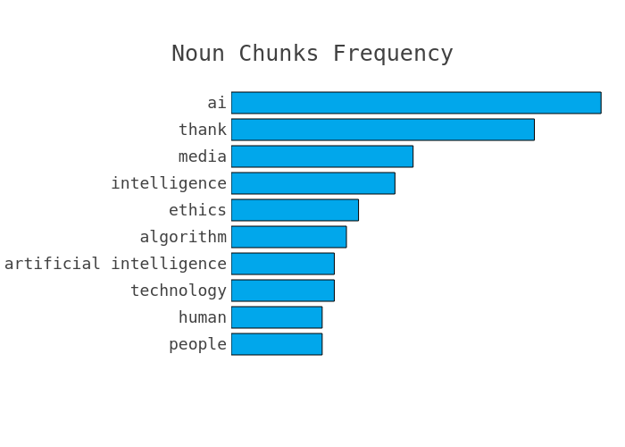 Most frequent noun chunks