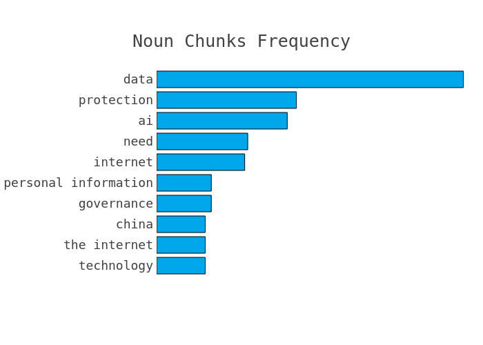 Most frequent noun chunks