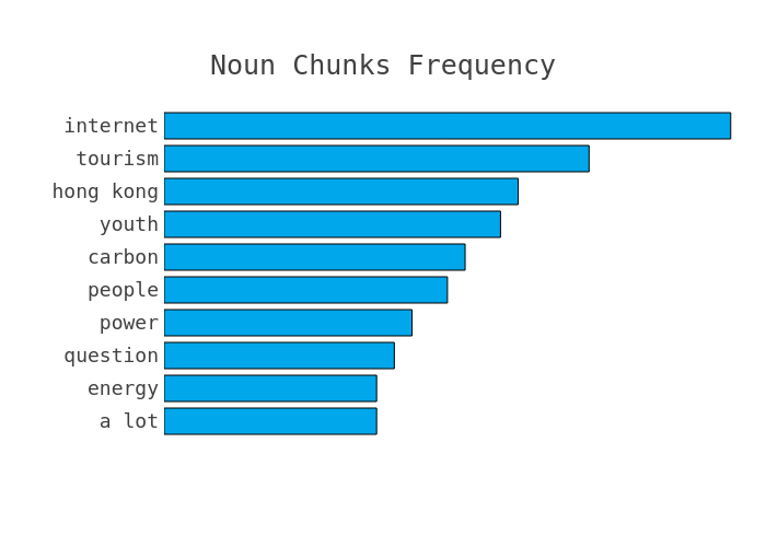 Most frequent noun chunks